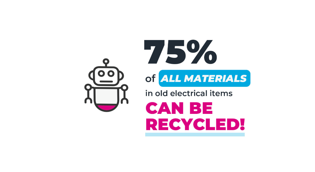 graphic showing 75 per cent of eletricals materials can be recycled