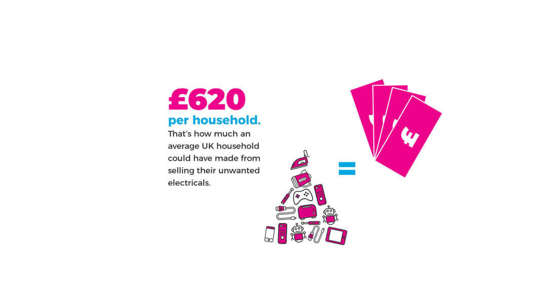 Graphic of a pile of electrical items with an equals sign and a fan of money in notes. Text: £620 per household. That's how much an average UK household could have made from selling their unwanted electricals.